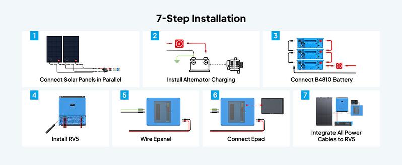 BLUETTI RV5 Power Hub, 5-in-1 Integrated System Including Inverter, MPPT Solar Charge Controller, DC-DC Converter, Alternator Charger and Circuit Protection, Easy Installation for RV, Boat, Off-Grid