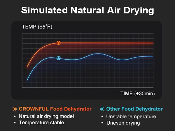 Crownful Food Dehydrator Machine, 7 Stainless Steel Trays, Dryer for Jerky, Vegetable, Fruit, Meat, Dog Treats, Herbs, and Yogurt