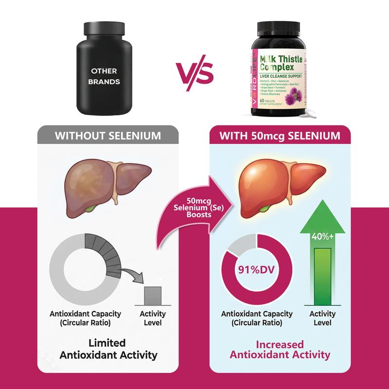 VORDLIFE Milk Thistle Liver Detox & Colon Cleanse, Natural Liver Health Support with Dandelion & Turmeric | Antioxidant & Metabolism Support with Zinc & Selenium | 60 Tablets, 30-Day Supply