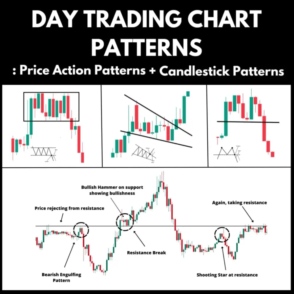 Day Trading Chart Patterns : Price Action Patterns + Candlestick Patterns Paperback