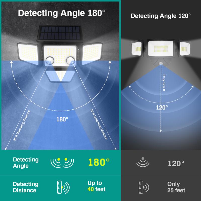 LYWALT Solar Motion Sensor Lights-4 Heads 3000LM, IP65Waterproof, 270°Wide Angle Lighting Security Light for Yard, Garage, Porch, Pool,Garden,Barn,Patio,Thanksgiving home decor,Holiday Haul,Christmas gifts