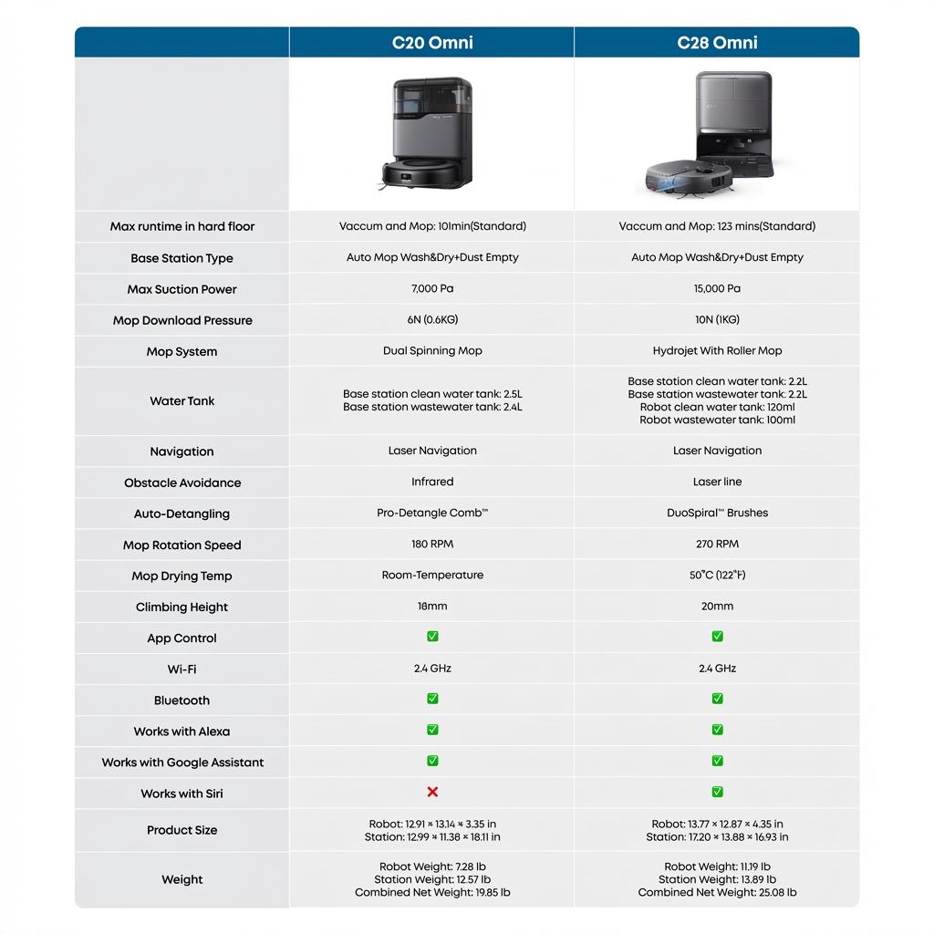 【Upgrade C20】eufy C28 Robot Vacuum and Mop Combo, HydroJet Self-Cleaning Roller Mop, DuoSpiral Detangle Brush, 15,000 Pa Turbo High Suction, 5-in-1 Robot Vacuum and AI Obstacle Avoidance