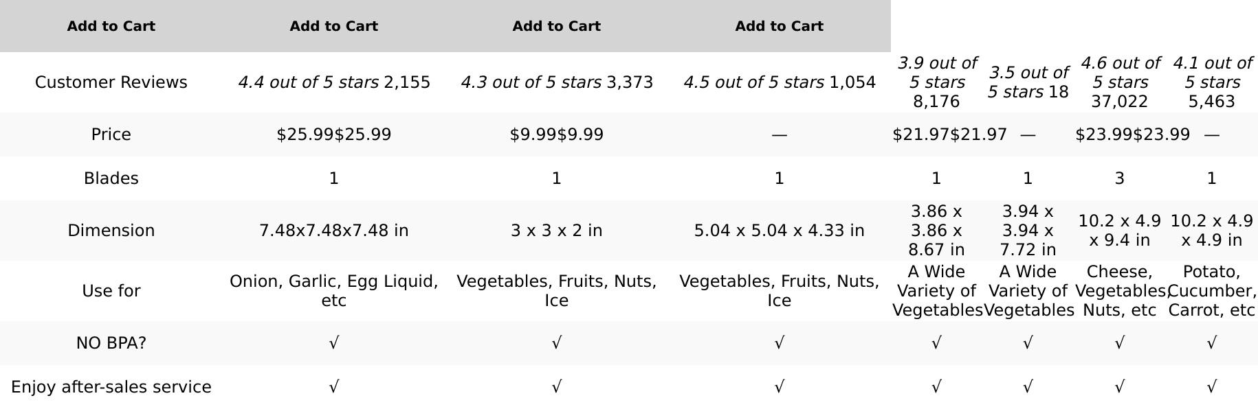Geedel Hand Food Chopper, Vegetable Quick Chopper Manual Food Processor, Easy to Clean Food Dicer Mincer Mixer Blender, Rotary Onion Cutter for Garlic, Salad, Salsa, Nuts, Meat, Fruit, Ice, Etc GDL