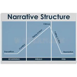 Narrative Structure Plot Diagram Poster,Classroom Writing (2) Canvas for Bedroom Living Room Decor 36x24inch(90x60cm) Unframe-style