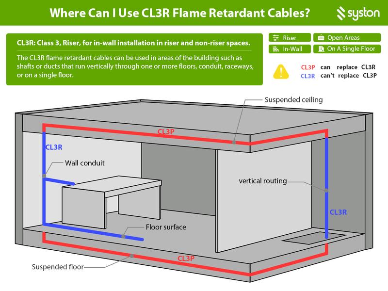 Syston 18/3 White Thermostat HVAC Cable - 18 AWG 3-Conductor Solid Copper, 300V CL3R/FT4/CMR Riser-Rated, UV Resistant, Low Voltage for Thermostats, Doorbells, Burglar Alarms (Indoor/Outdoor, RoHS Compliant, ETL/UL)
