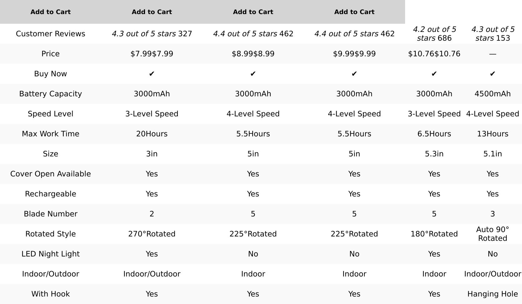 Digibond Handheld Mini Fan Rechargeable Battery Powered 3000Mah 6In1 Bullet Shape Portable Personal Fan 3 Speed with Flashlight (Black) NorthlineSupplyCo