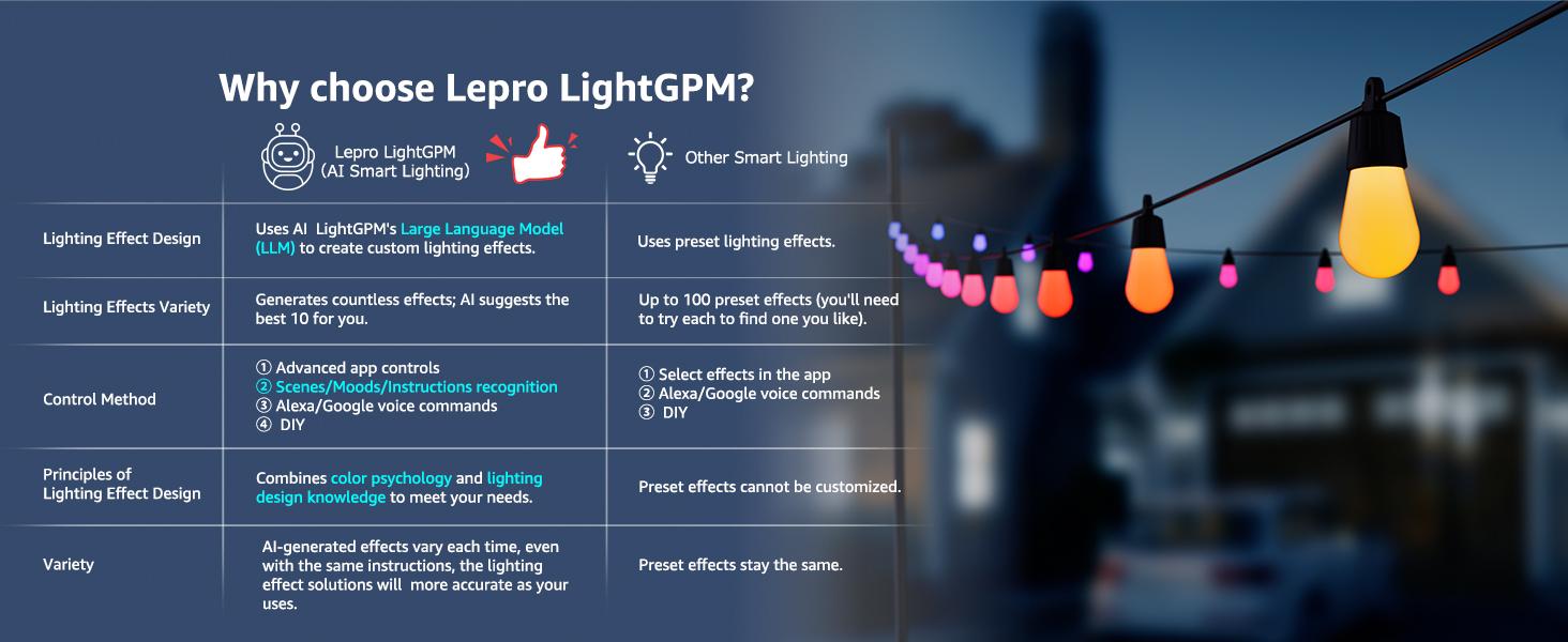 Lepro ZB1 AI Smart Outdoor String Lights APP Control, 54(42+12) ft RGB + IC +Warm White Waterproof Connectable Outdoor Strip Lights 15 LED Bulbs, Alexa Google Enabled, AI Generated Lighting LLM, NO Remote, 2.4 GHz WiFi+ Bluetooth