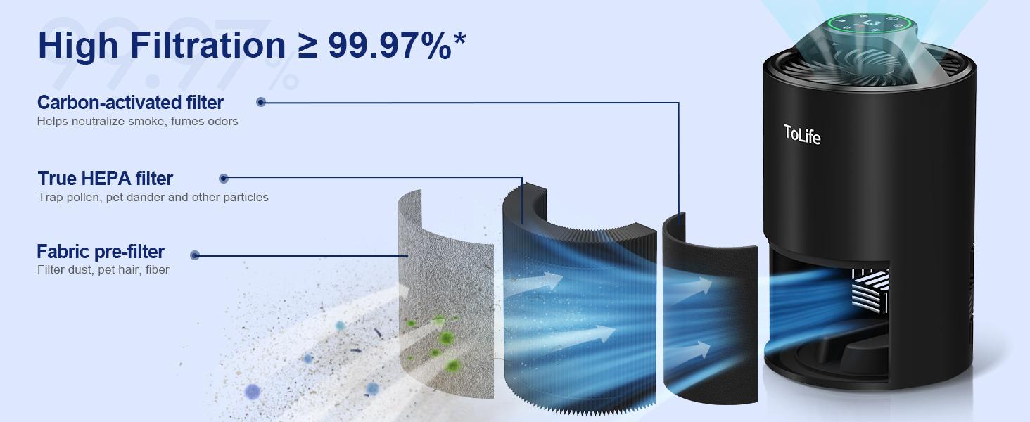 ToLife K1 Air Purifier: HEPA Filter for Pet Allergies & Dust! Portable, Baby-Friendly & Low-Noise Sleep Mode - Perfect for Home & Office