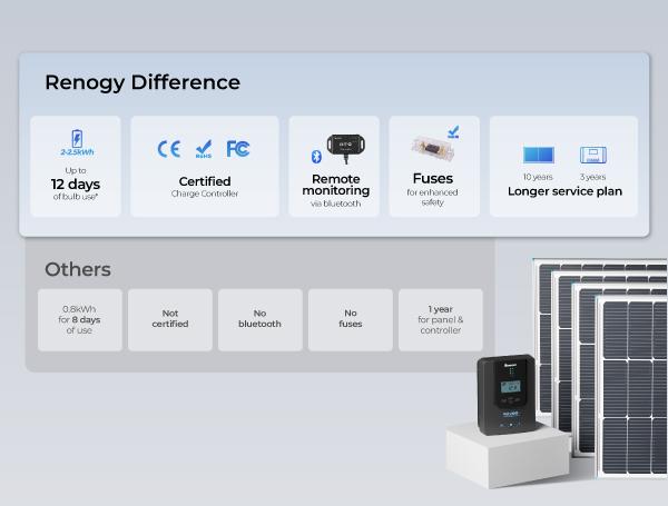 Renogy 400W 12V Solar Power System | 4x 100W Panels, 40A MPPT Charge Controller, Bluetooth, Z Brackets, Adaptor Kit & Tray Cables Set
