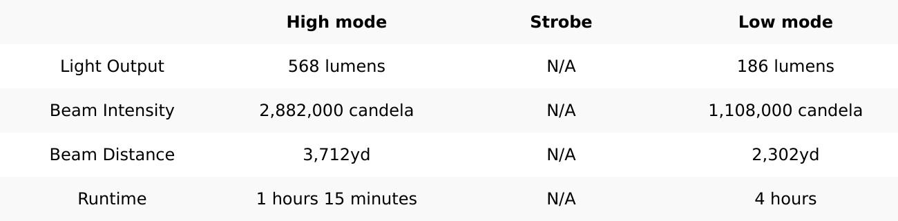 Weltool W4 PRO TAC LEP Flashlight – 568 Lumens, 3,712 Yard Throw, 2.88 Million Candela – Tactical Long-Range Spotlight