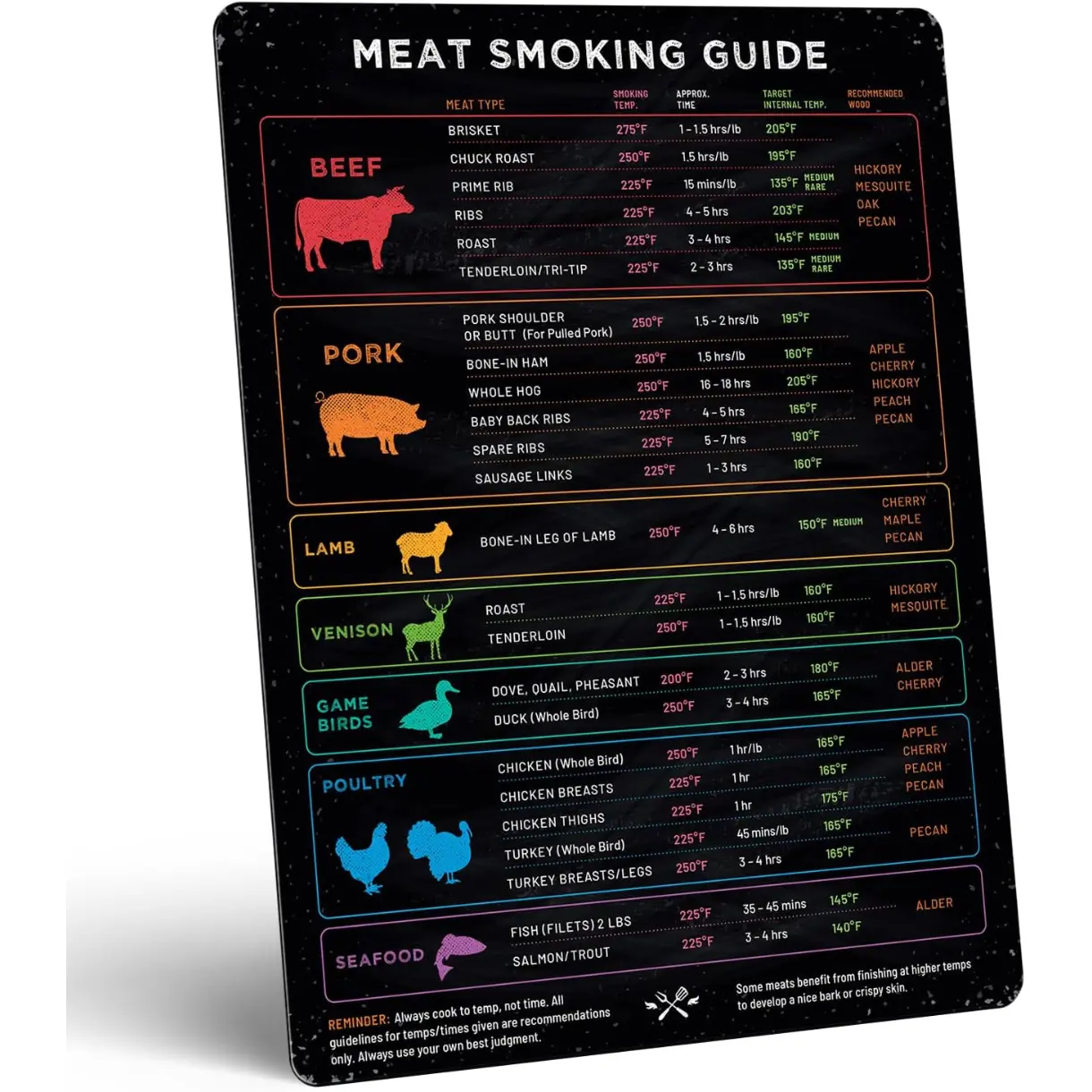 Meat Temperature Magnet & BBQ Smoker Guide - Pellet Grill Accessories - Wood, Time, & Temp - Grilling Gifts for Men