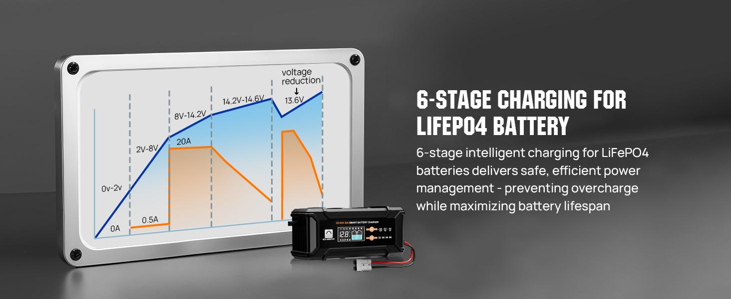 ECO-WORTHY 12V/24V 20A Automatic LCD All-in-1 Battery Charger Solution for Lithium LiFePO4 & Lead Batteries, 14.6V Output, 15V Pulse Repair, 0V Activation, Overcharge Protection for Home Electrical Power Supplies, Motorcycles