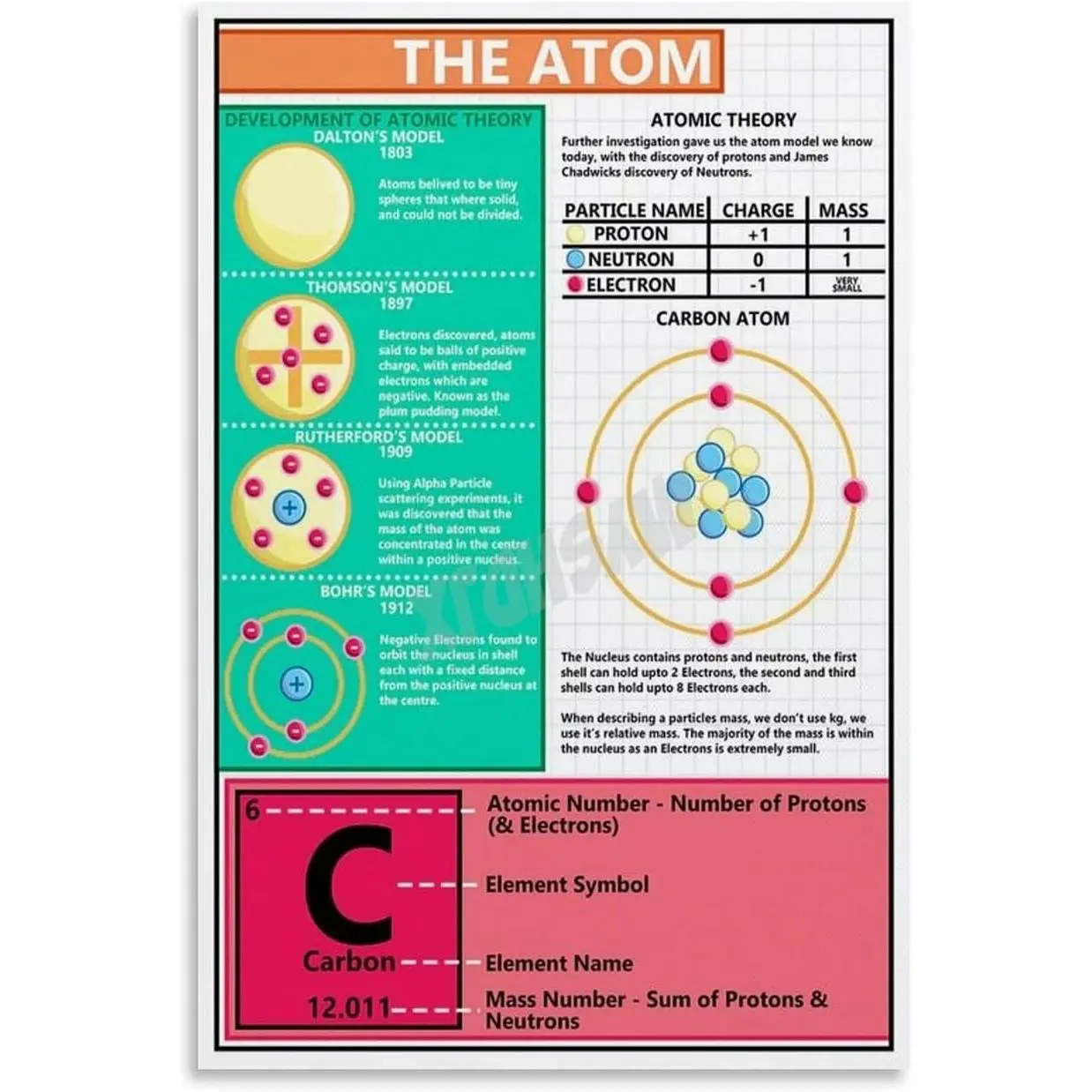 Carbon Atom Model Poster Chemistry Education Poster (2) Canvas for Bedroom Living Room Decor 16x24inch(40x60cm) Unframe-style