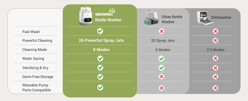 Grownsy Bottle Washer Pro - All in One Machine for Easy Cleaning - Sterilizer and Dryer for Baby Bottles, Pump Parts, and Sippy Cups./b01