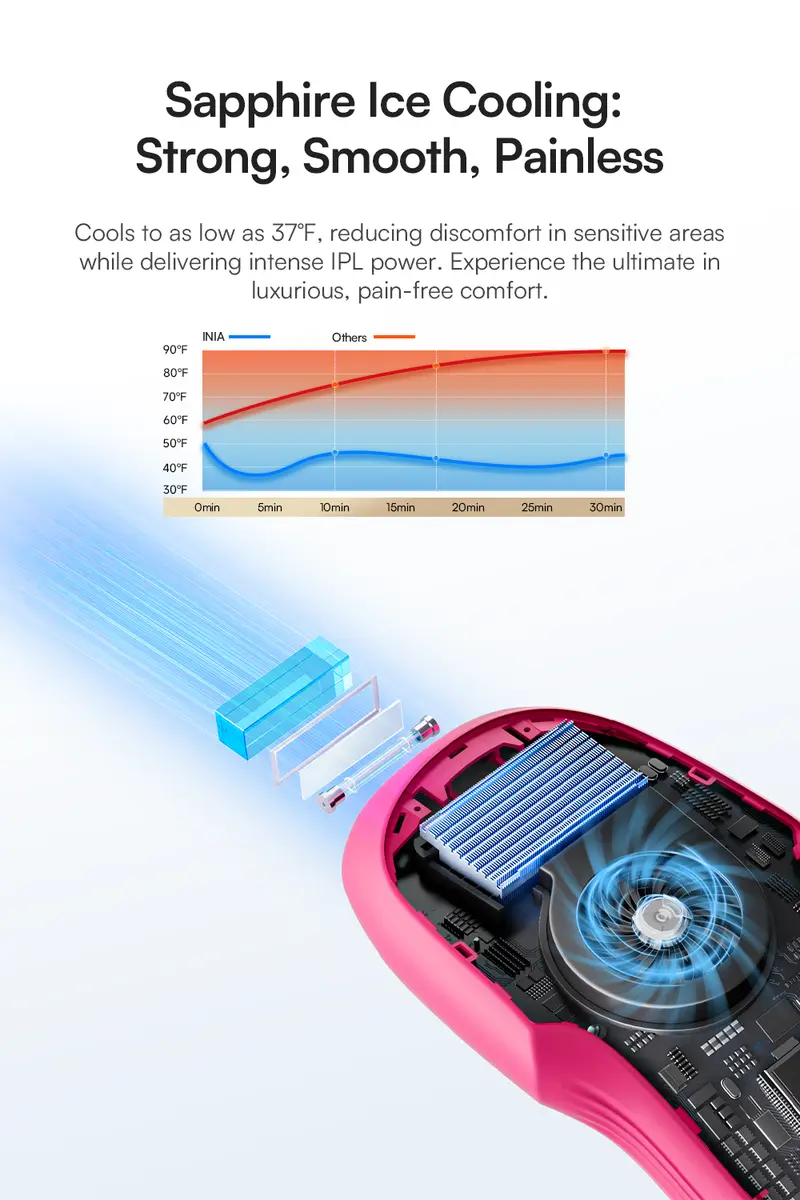 Product Introduction of INIA HAUTE Pro Sapphire Ice-Cooling IPL Hair Removal Device – Painless, FDA Cleared, Full Body & Bikini Use, Long-Lasting Results for Women & Men, 2-Year Warranty – Stay Cool & Smooth, 3