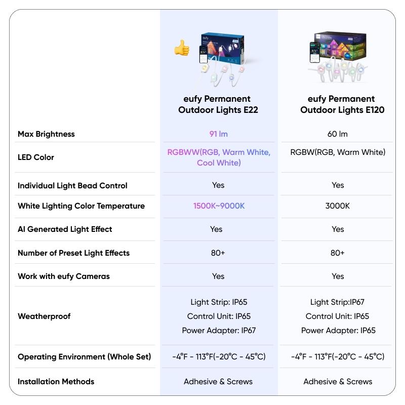 【Exclusive Bundle】eufy Security Permanent Outdoor Lights E22 With 60 Triple-LED Lights Smart RGBWW Lights Daily and Festive Up to IP67 Waterproof AI Lighting Themes for Christmas APP Control