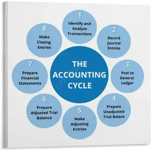 Accounting Cycle Infographic Office Poster (5) Canvas for Bedroom Living Room Decor 20x20inch(50x50cm) Frame-style