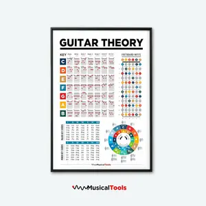 Guitar Theory Poster All in One Basic Music Guitar Theory Poster