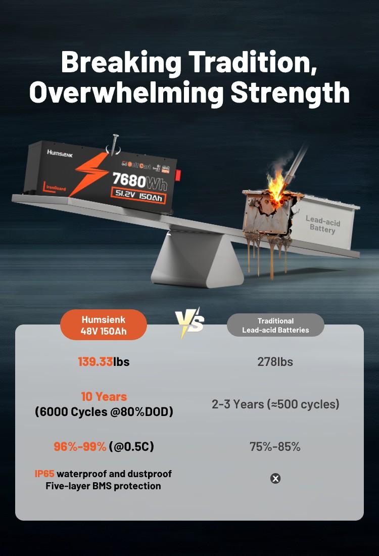 HumsiENK 48V 150Ah Golf Cart Battery with Blade Cell & Metal Case, LiFePO4 Lithium Battery with 200A BMS, Bluetooth APP & LCD Monitor, 15000+ Cycles, Peak Current 600A with Low-Temp Protection for Golf Carts