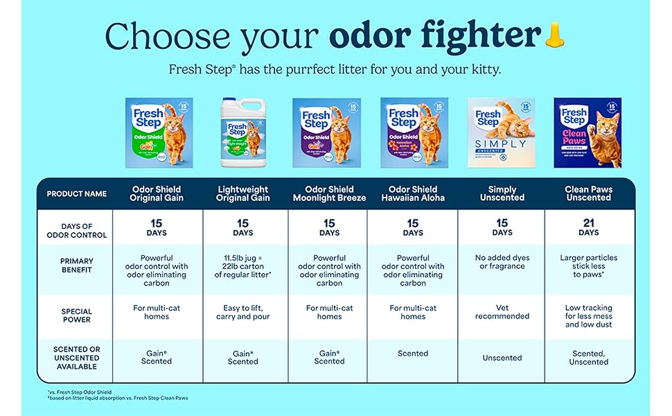 Fresh Step Clumping Cat Litter, Multi-Cat, Long Lasting Odor Control Kitty Litter with Activated Charcoal, Low Dust Formula, 14 lb