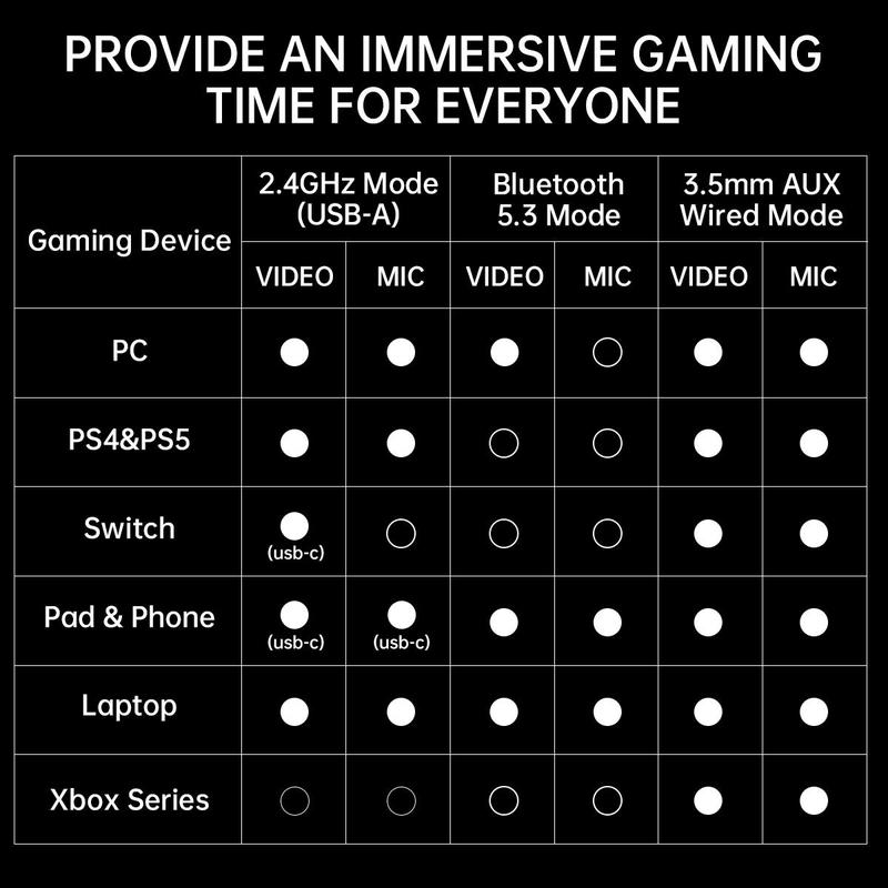 [New Upgrade] TAGRY TRONICX K12 Wireless Gaming Headset - 40mm Drivers - Memory Foam Cushion - Version  5.3-USB-A/C Dual Interface 2.4G - Wired 3.5mm Audio Jack - For PC, Mac, PS4, PS5,Switch, Smart Phone, Laptop, Smart Watch, Tablet