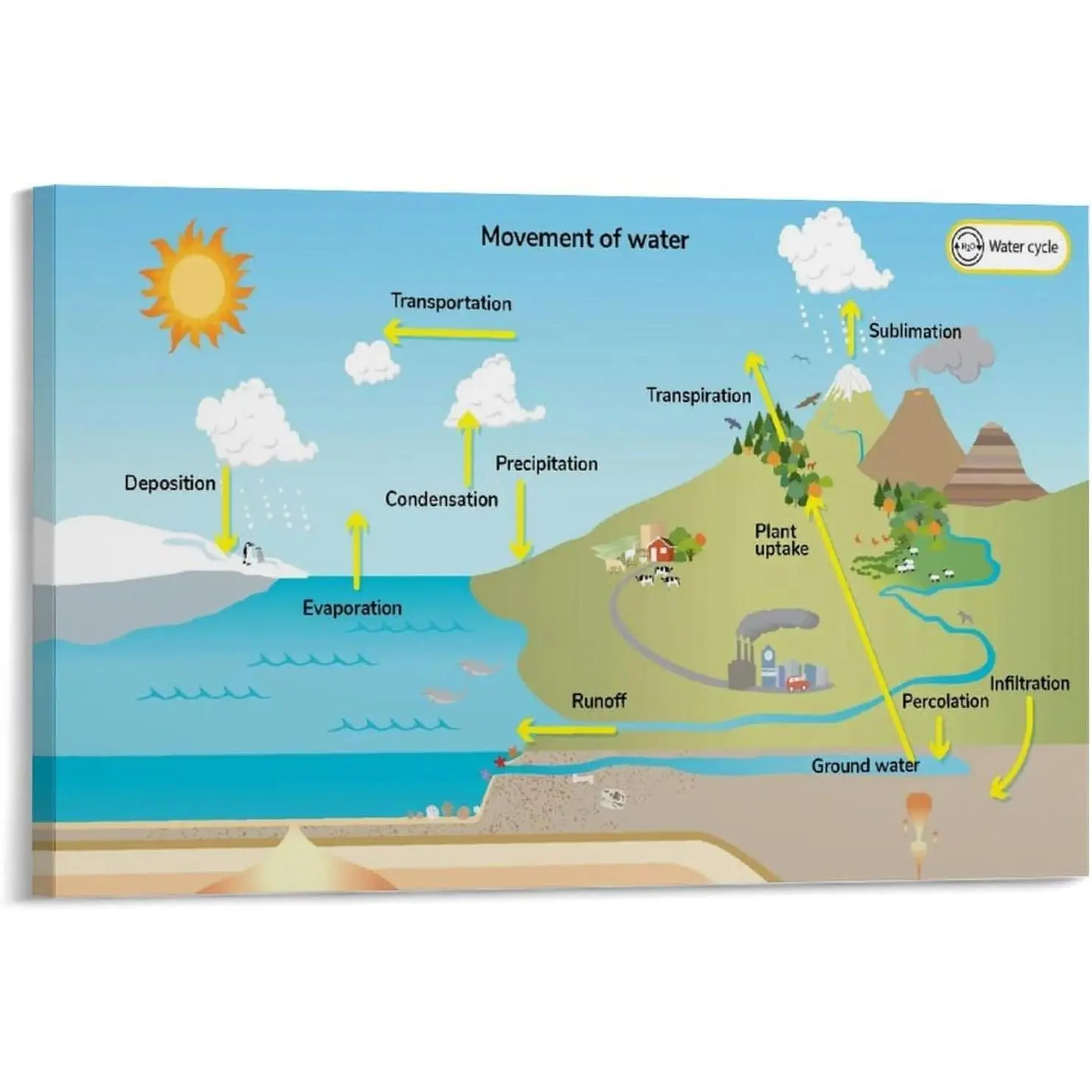 Scientific Weather Map Water Cycle Science Knowledge Chart Poster (5) Bedroom Office Printed Canvas Wall Art Decoration Poster Frame-style 18x12inch(45x30cm)