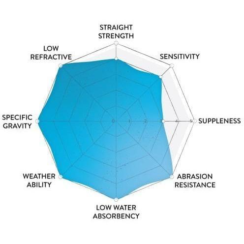 Googan Fluorocarbon Line Googan Fluorocarbon Line