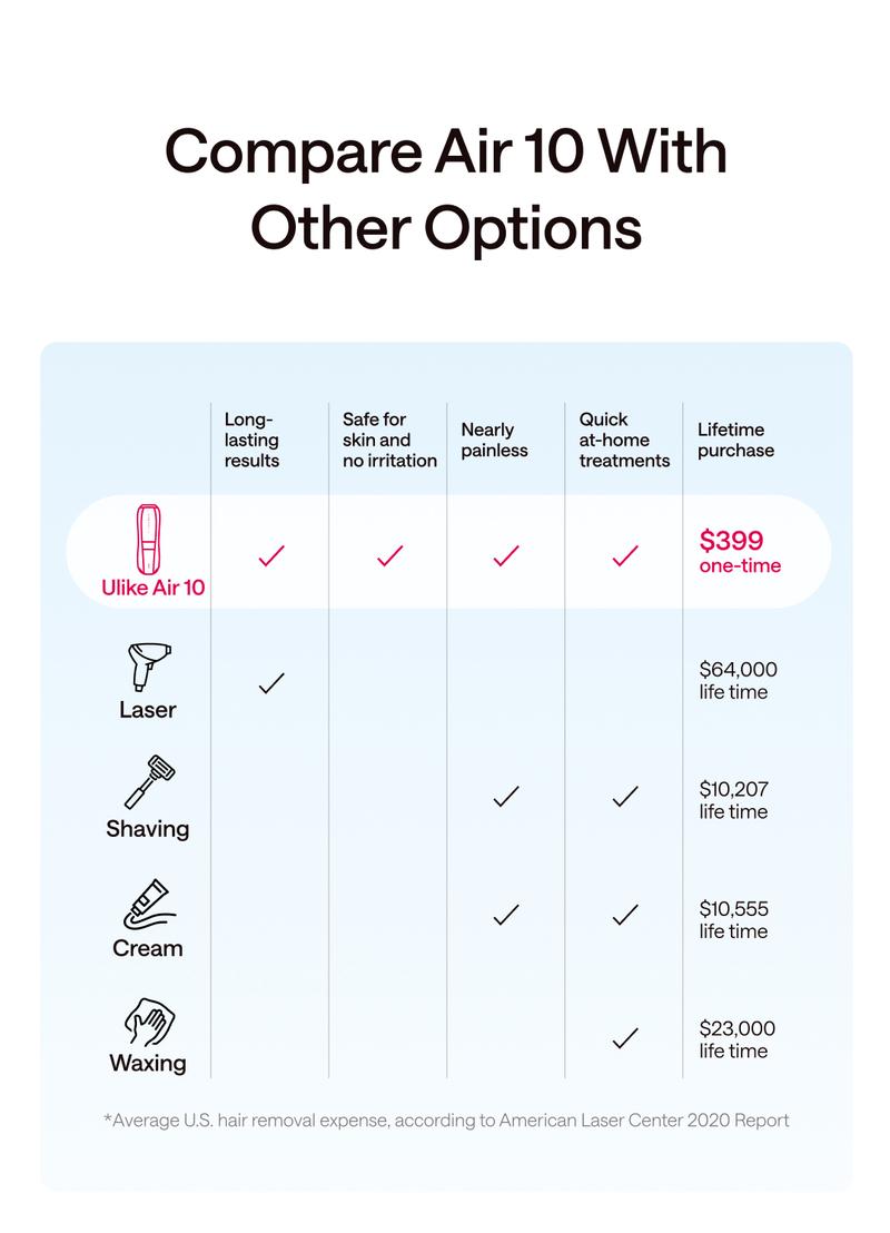 Ulike Laser Hair Removal Air 10 IPL Device with Ice-Cooling Contact Dual Lights Skin Sensor & SHR Mode for Comfortable Effective Results - Epilator