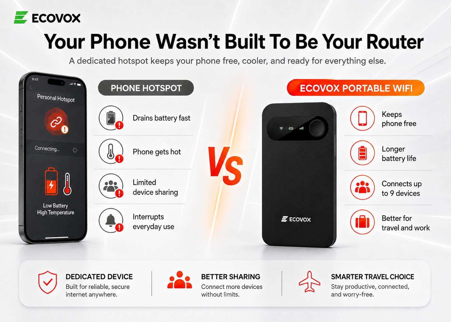 ECOVOX 2026 Upgraded WiFi 6 Mini Pocket WiFi | 4G LTE No Contract No SIM Required | Pay-As-You-Go Multi-Carrier Router | 3.5 oz Ultra-Light Multi-Device Share | Car Travel Essentials Road Trip Must Haves, Back to School