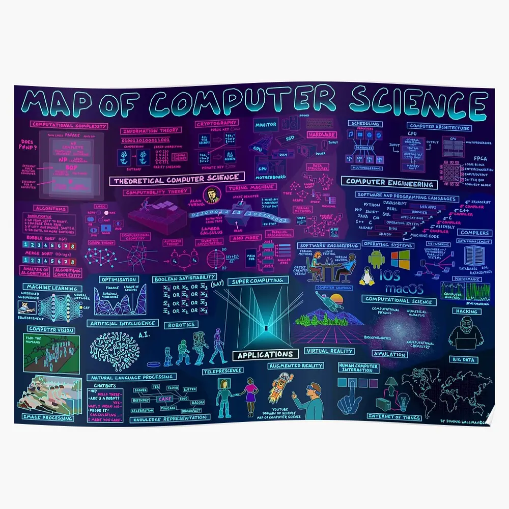 Computer Informative Pitcures Map of Computer Science Poster - Informative Concept Chart - TikTok Shop