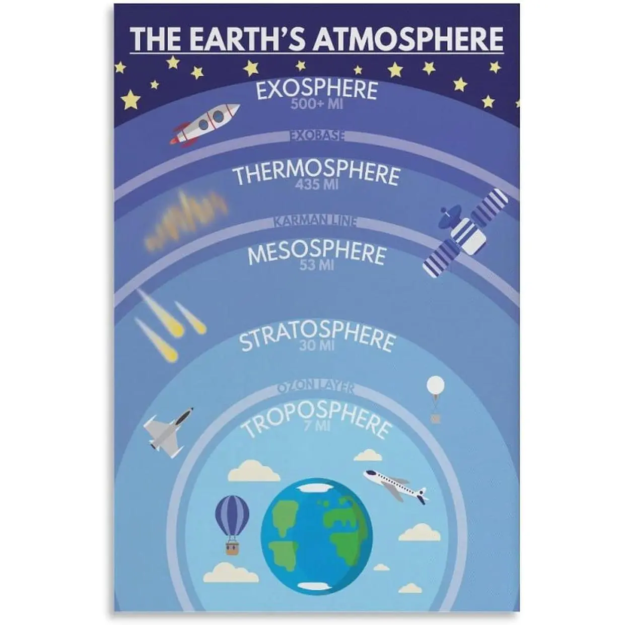 EARTHs ATMOSPHERE Poster, Layers of The Atmosphere, Educational Posters, Science, Geography, Classroom Art Wall Decoration Poster Family Bar Restaurant Garage Cafe Art Sign Gift Unframe 16x24inch(40x6
