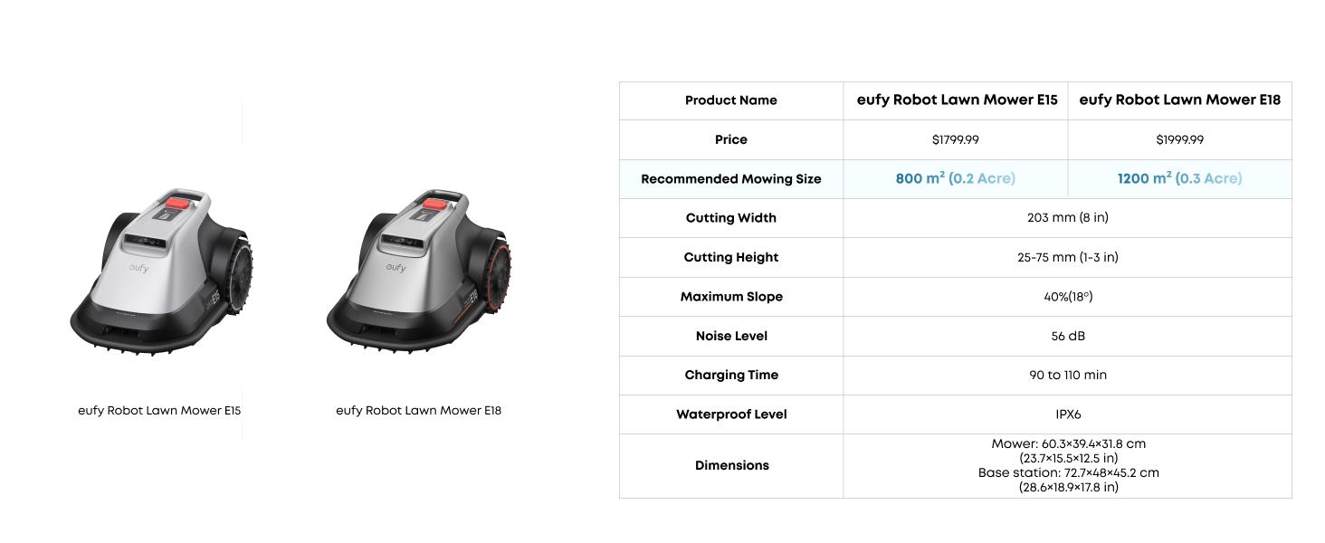 eufy Robot Lawn Mower E18, No Wire, No RTK, No Signal Issue, Hands-Free Auto Mapping, Precise Obstacle Avoiding, Reliable Lawn Maintenance, Worry-Free Experience