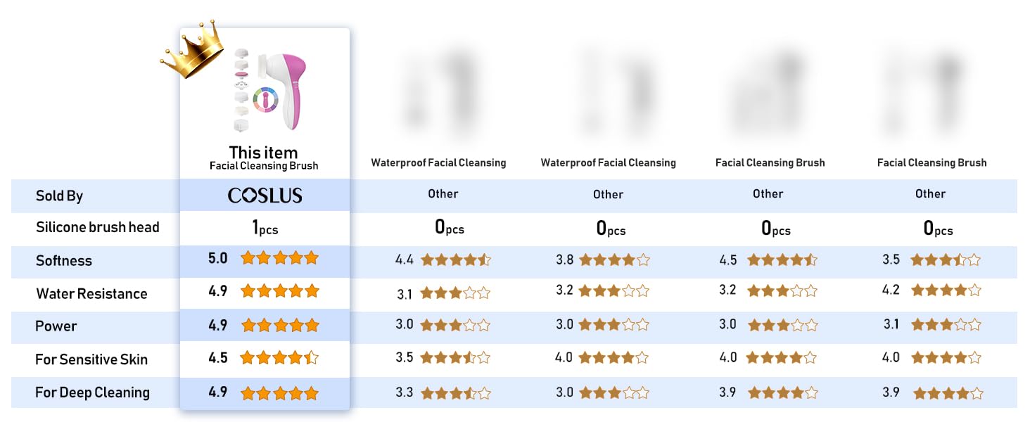 Waterproof Electric Facial Cleansing Brush with 5 Heads |Deep Exfoliating Face Scrubber for Women & Men Perfect Mother's Day Skincare Gift