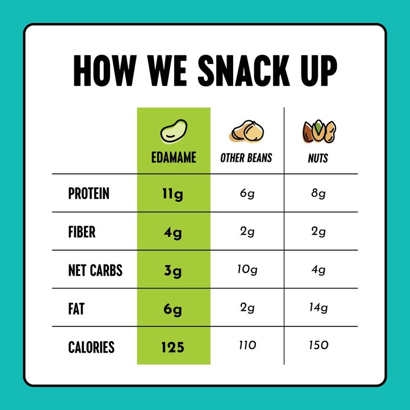 The Only Bean - Crunchy Roasted Edamame Beans (Ranch) - Keto Snack, High Protein, Healthy Snacks, Low Carb, Gluten-Free & Vegan (0.9oz) (10 Pack) Fiber Grain