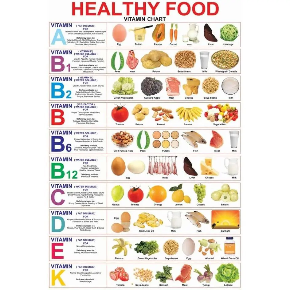 MALLONY Healthy Nutritious Food Vitamin Chart Poster 36" x 24" (36x24)