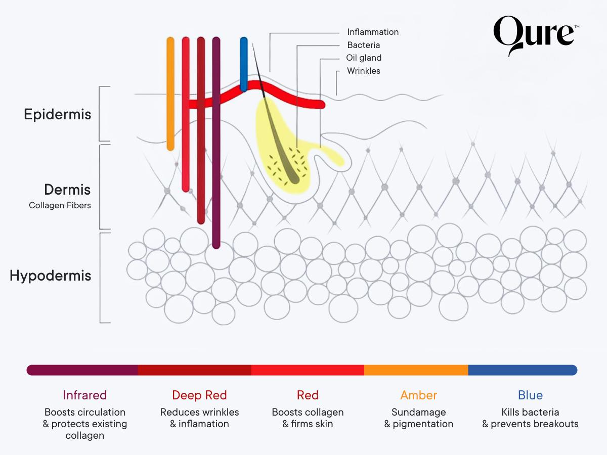 Qure LED Light Therapy Mask for Face - FDA Cleared for Wrinkles & Acne Treatment with 3 Modes, 5 Facial Areas &  5 Lights: Red, Deep-Red, Blue, Amber & Infrared, 3-Min Daily, Eye-Protection, Smart App