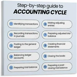 Accounting Cycle Infographic Office Poster (2) Canvas for Living Room Bedroom Decor 20x20inch(50x50cm) Frame-style