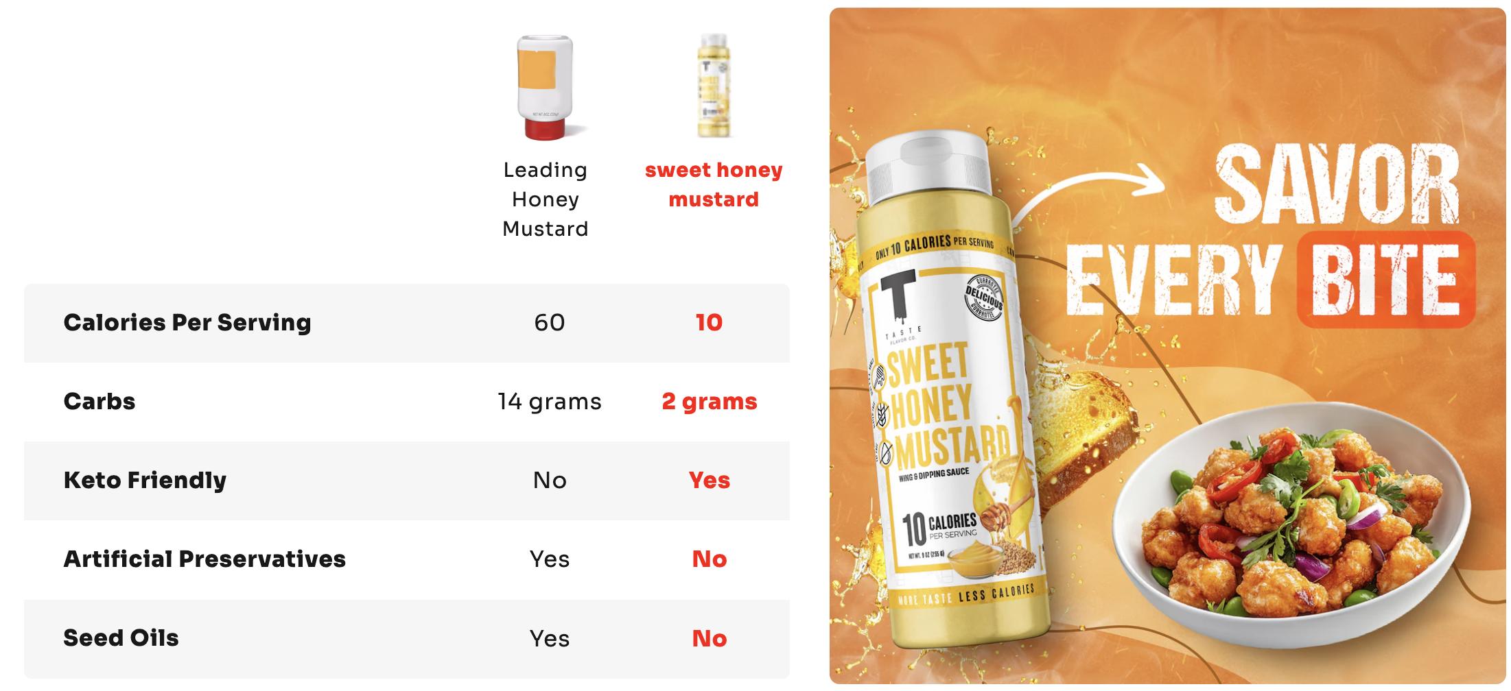 Taste Flavor Co. Sweet Honey Mustard - Fat Free & Gluten Free Low Calorie Sauce - Made in the USA with Real Honey