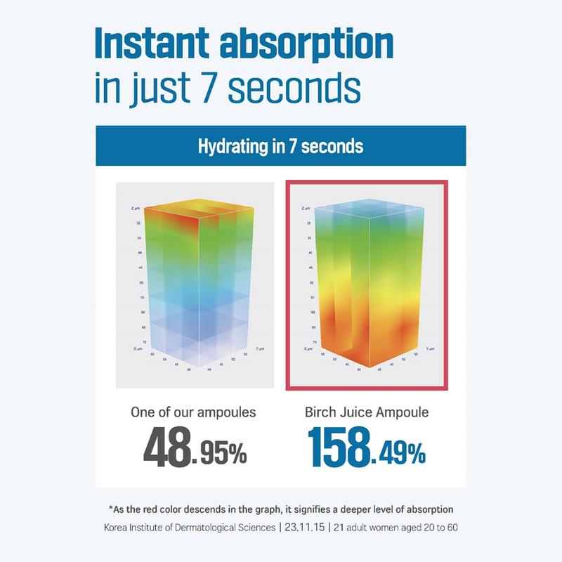 Ultimate ‘Hydration & Plump' Skin Set (Dokdo Cleansing Oil, 1025 Dokdo Cleanser 150ml, 1025 Dokdo Toner 200ml, Birch Juice Moisturizing Ampoule 50ml, Birch Juice Moisturizing Face Cream 80ml) Skincare Comfort Hydrating