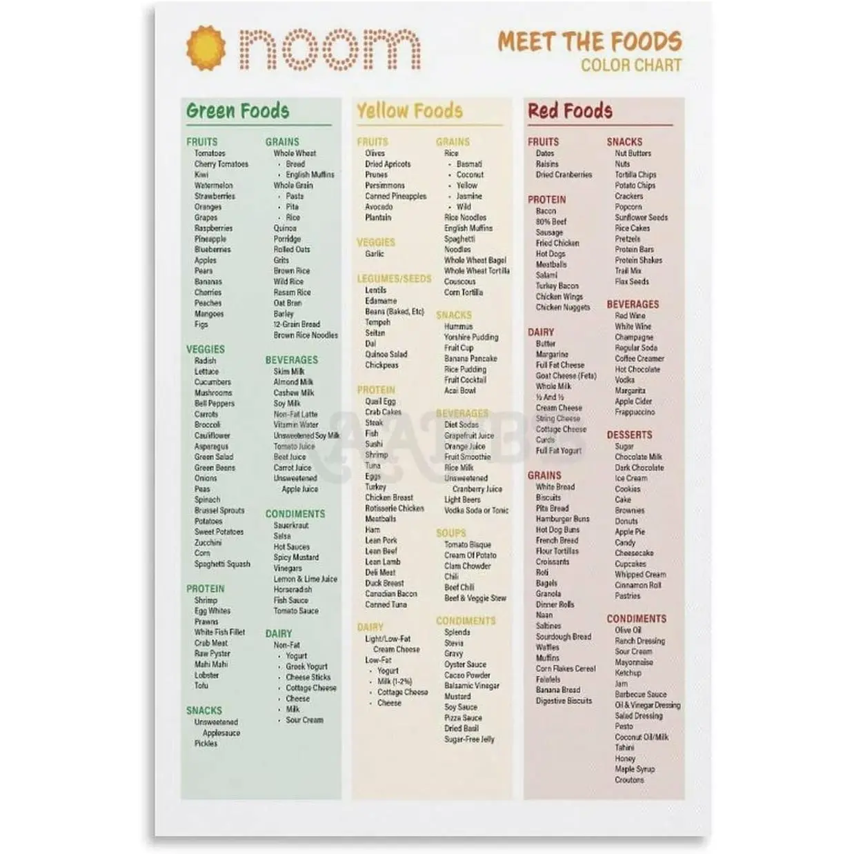 MJFHERQ Noom Healthy Meals, Calorie Dense Foods, Noom Foods List Poster Healthy Foods Guide Chart Canvas Wall Art Poster for Bedroom Living Room Decor 08x12inch(20x30cm)