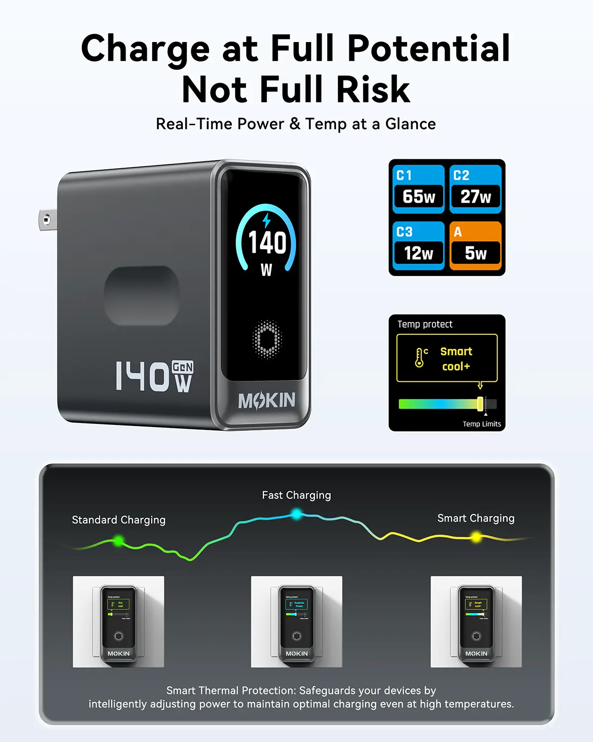 MOKiN 140W Laptop GaN Charger (4-Port, PD 3.1) with Smart Display