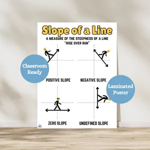 Slope of a Line Anchor Chart | Slope Diagram for Math Classroom | Laminated Math Classroom Poster | Math Posters