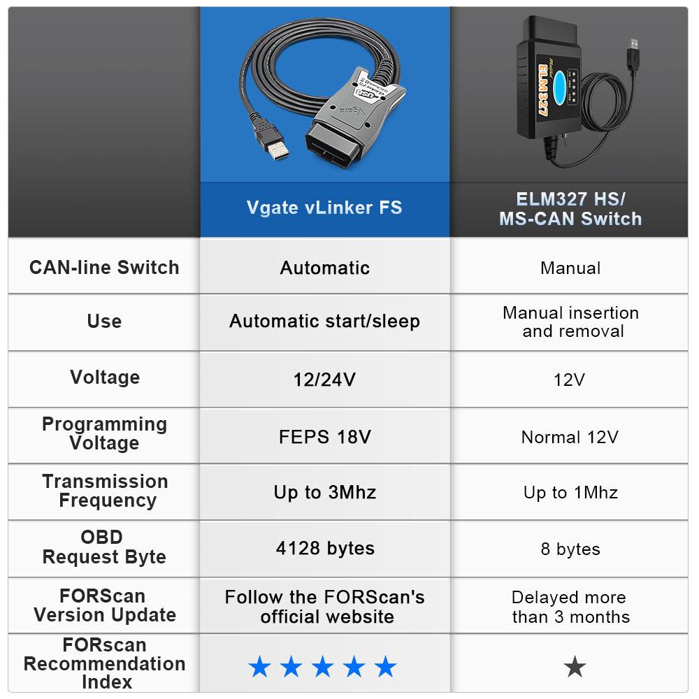Vgate vLinker FS FORScan OBD2 USB Scanner, HS/MS-CAN Auto Switch, 18V FEPS Programming for Ford F-150 Mazda Lincoln