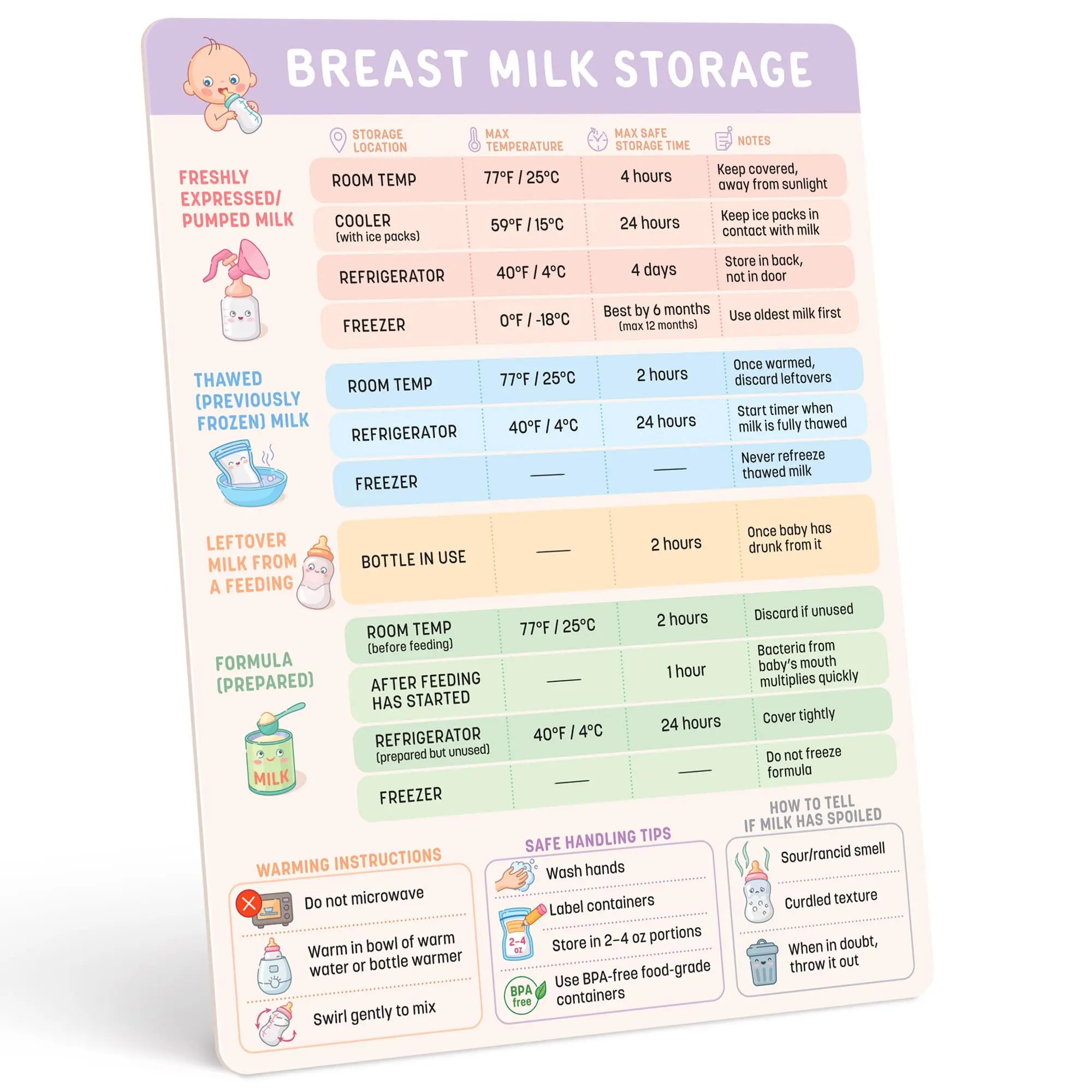 Rectangle Magnetic Breast Milk Storage Guide Refrigerator Magnet - 6.75x8.75in Kitchen Breastfeeding Essentials Chart, Pumping & Formula Quick Reference, Newborn Must-Have Gift for First-Time Moms