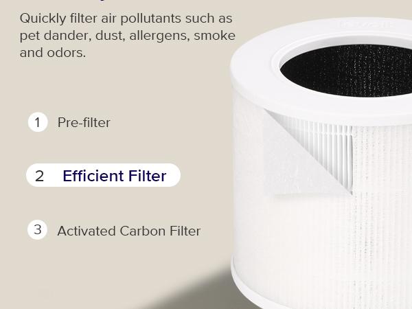 [Live] LEVOIT Core mini Air Purifiers for Home, 3-in-1 Filter Cleaner with Fragrance Sponge for Sleep, Anti-allergy, Viral, Dust, Portable, Pet Odors