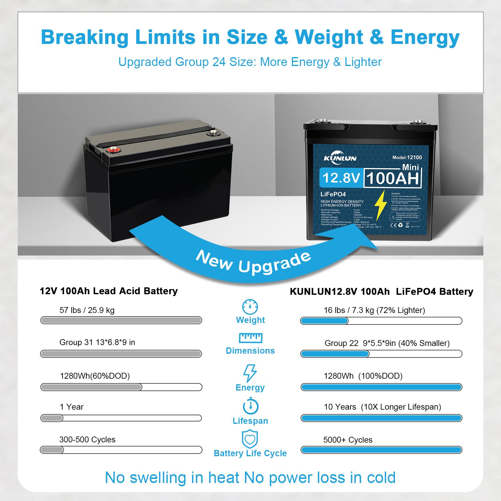 KUNLUN 12V 100Ah LiFePO4 Battery Model 12100 with 100A Smart BMS 5000+ Cycles 1280Wh Energy for RV Marine Trolling Motors Off-Grid UPS Solar Camping E-Wheelchair Maintenance-Free Rechargeable Portable Power Station KUNLUN 12V 100Ah LiFePO4 Battery Model 12100 with 100A Smart BMS 5000+ Cycles 1280Wh Energy for RV Marine Trolling Motors Off-Grid UPS Solar Camping E-Wheelchair Maintenance-Free Rechargeable Portable Power Station