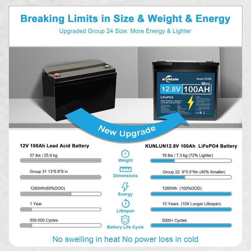 KUNLUN 12V 100Ah LiFePO4 Battery Model 12100 with 100A Smart BMS 5000+ Cycles 1280Wh Energy for RV Marine Trolling Motors Off-Grid UPS Solar Camping E-Wheelchair Maintenance-Free Rechargeable Portable Power Station KUNLUN 12V 100Ah LiFePO4 Battery Model 12100 with 100A Smart BMS 5000+ Cycles 1280Wh Energy for RV Marine Trolling Motors Off-Grid UPS Solar Camping E-Wheelchair Maintenance-Free Rechargeable Portable Power Station