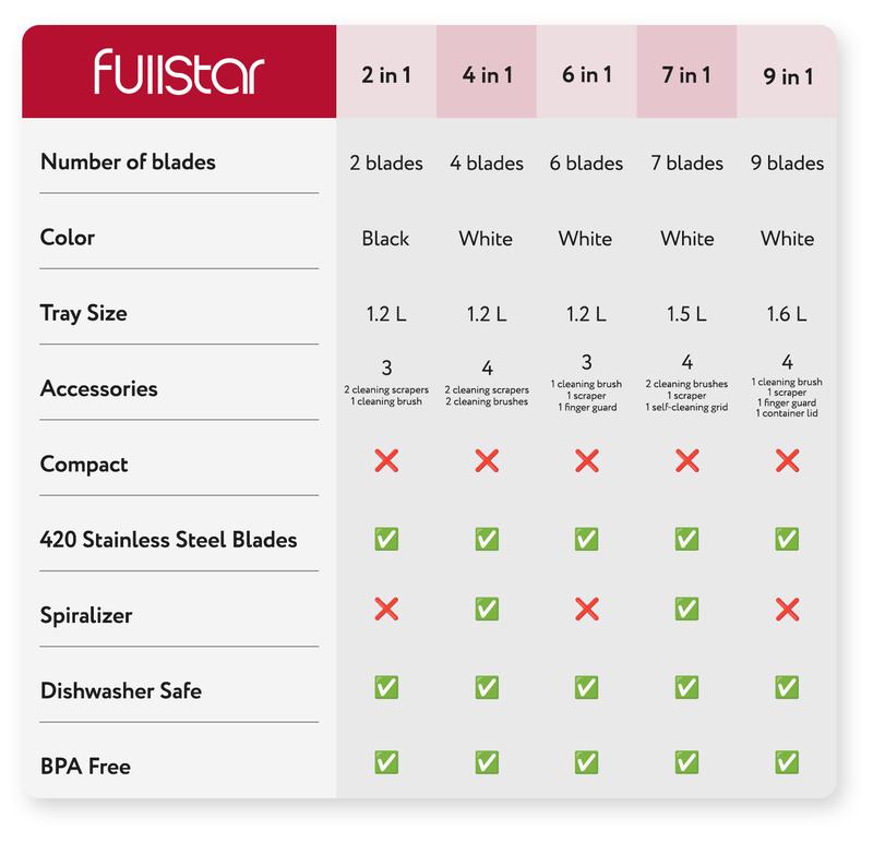 Fullstar Vegetable Chopper & Slicer | Stainless Steel Blade, Onion Dicer, Food Prep Kitchen Gadgets | Perfect for Quick Meal Prep | Perfect Gift!