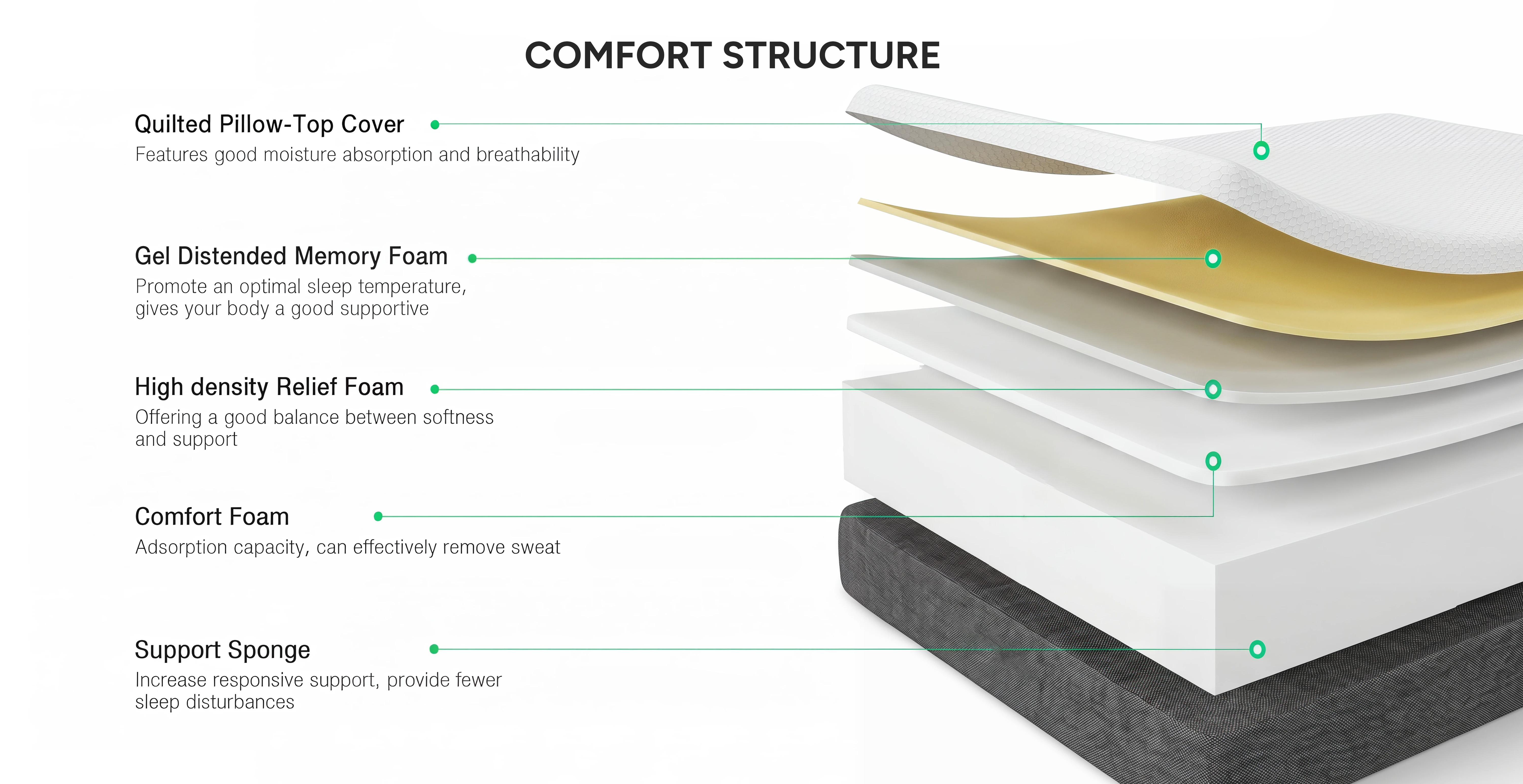 【Homemakeover】10inch Gel memory foam mattress & Separate Foam Hybrid Mattress,Available in Single/Double/Queen/King Sizes,Rolled-Up Box.Featuring an extra-thick European-style top layer with medium firmness to support your back and lumbar spine cool sleep