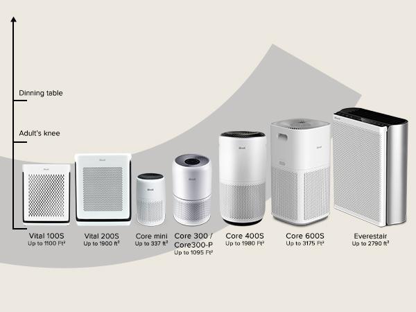 [Live] LEVOIT Core mini Air Purifiers for Home, 3-in-1 Filter Cleaner with Fragrance Sponge for Sleep, Anti-allergy, Viral, Dust, Portable, Pet Odors